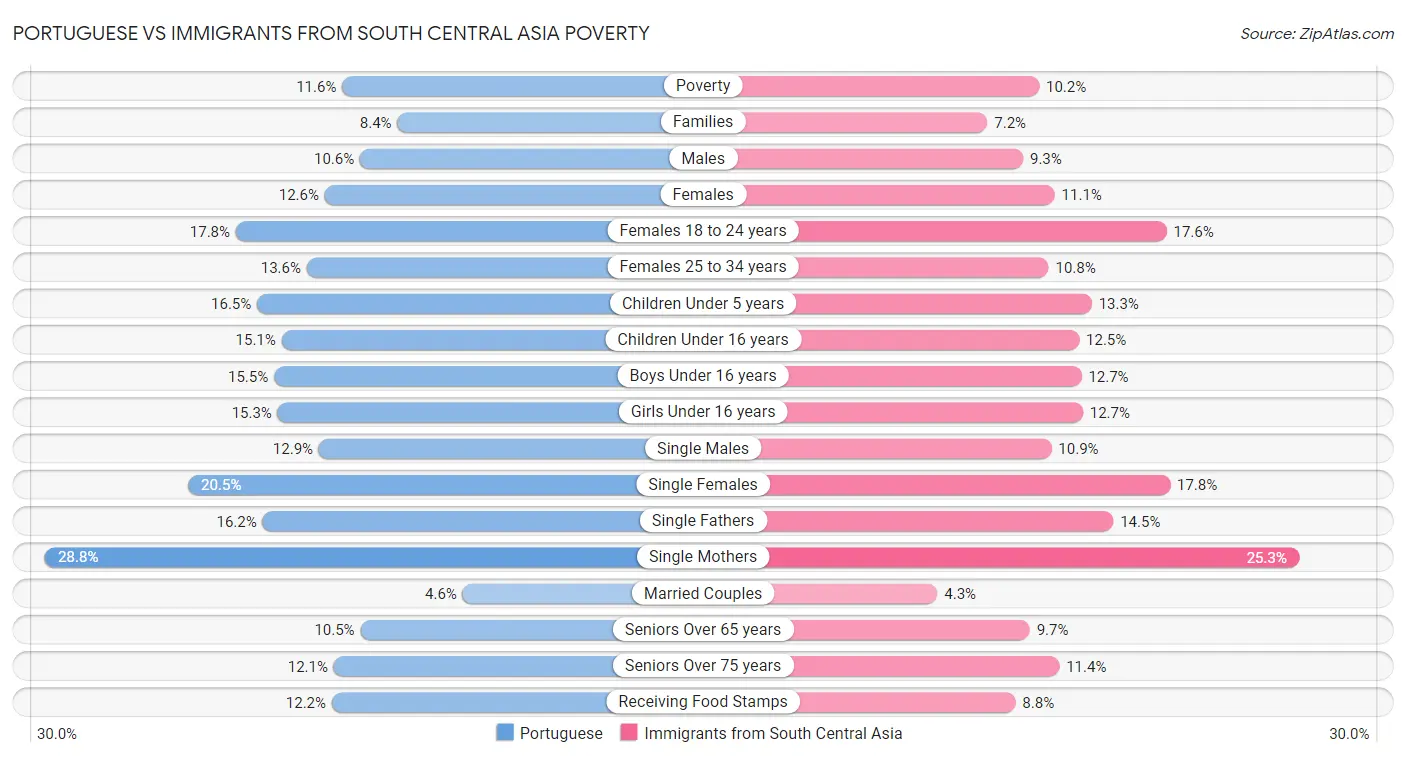 Portuguese vs Immigrants from South Central Asia Poverty
