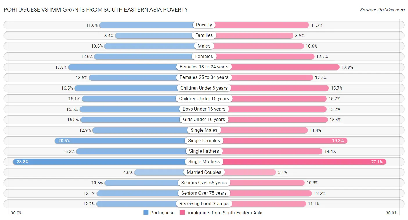 Portuguese vs Immigrants from South Eastern Asia Poverty