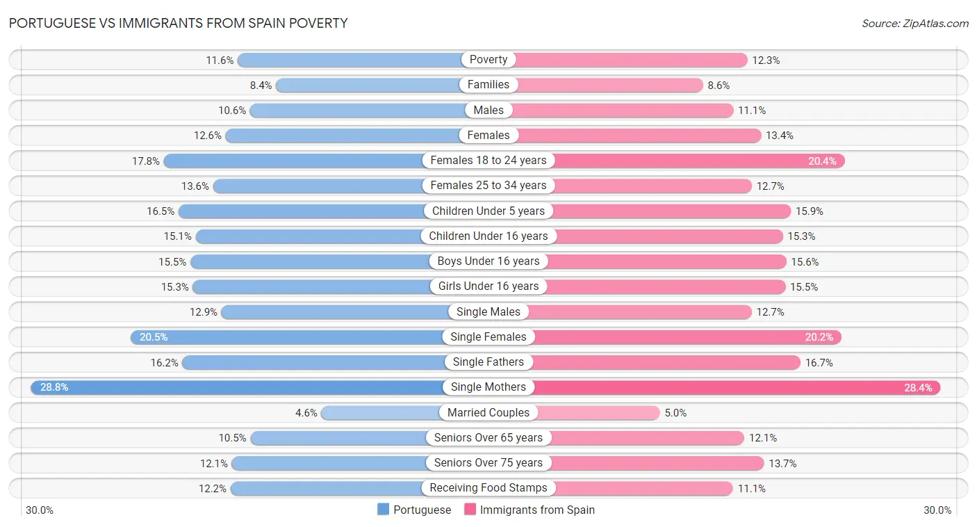 Portuguese vs Immigrants from Spain Poverty