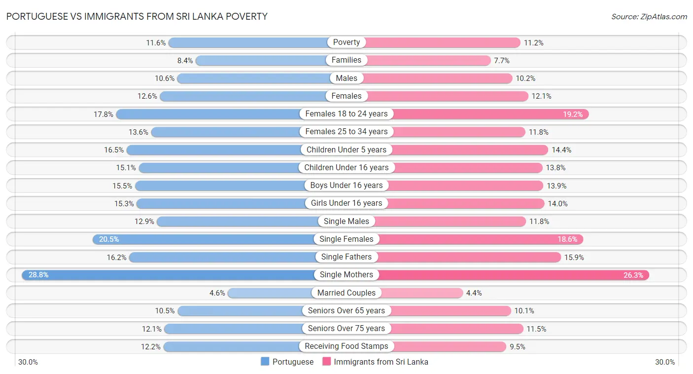 Portuguese vs Immigrants from Sri Lanka Poverty
