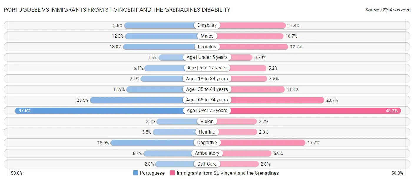 Portuguese vs Immigrants from St. Vincent and the Grenadines Disability