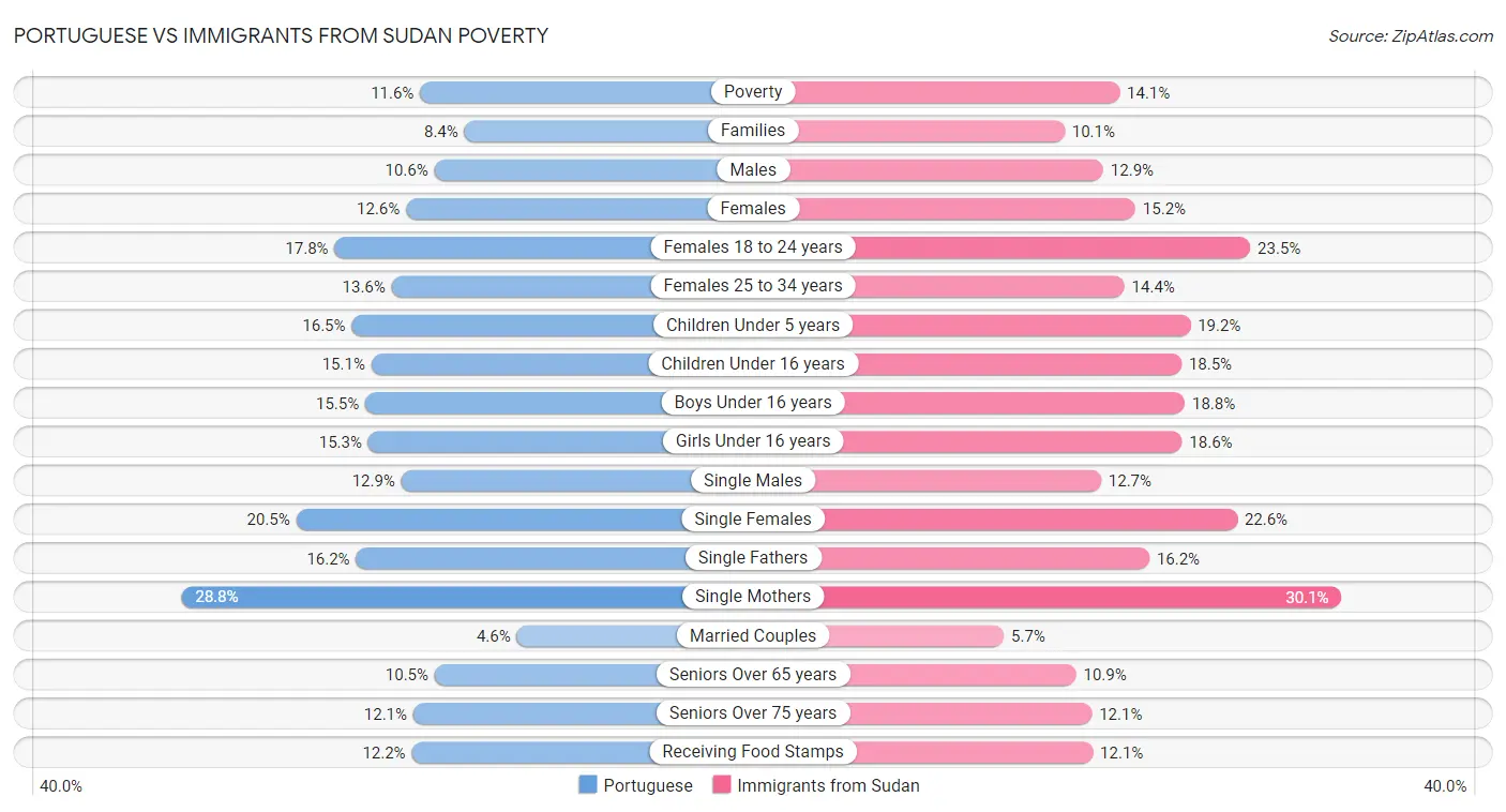 Portuguese vs Immigrants from Sudan Poverty