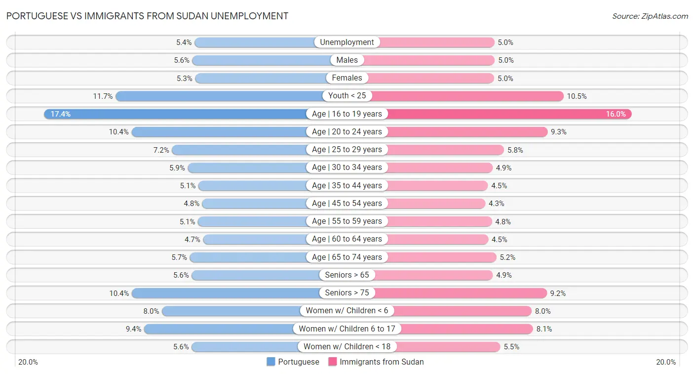 Portuguese vs Immigrants from Sudan Unemployment