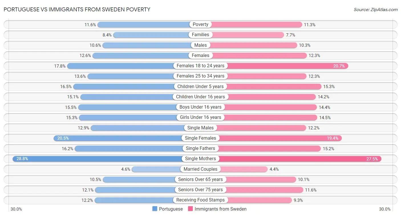 Portuguese vs Immigrants from Sweden Poverty