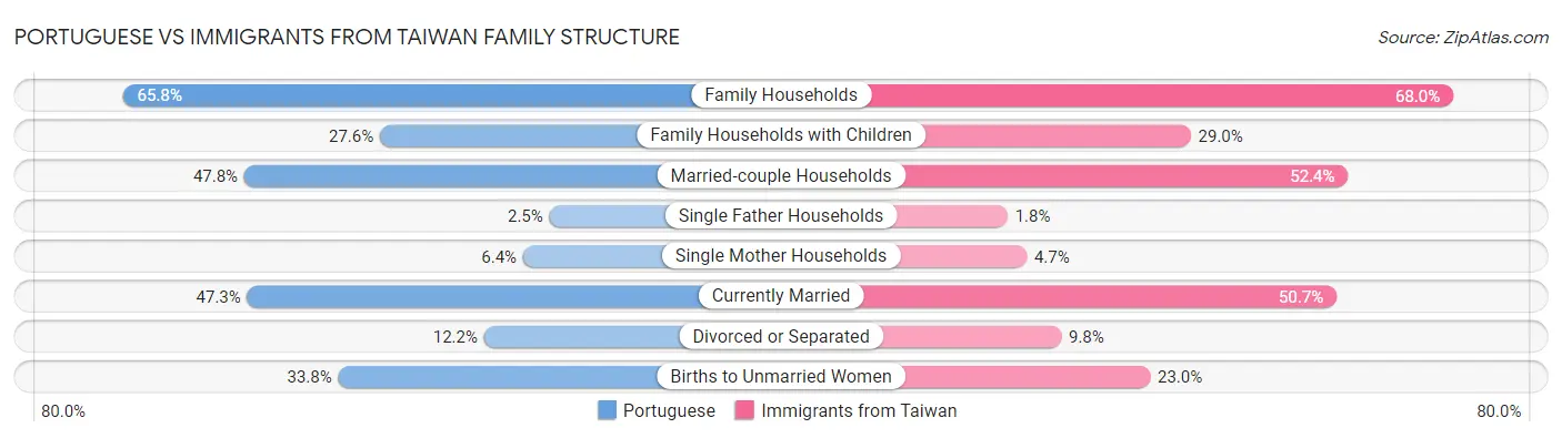 Portuguese vs Immigrants from Taiwan Family Structure