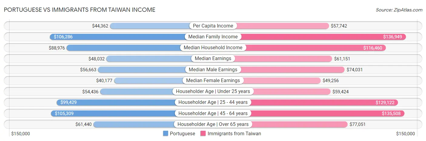 Portuguese vs Immigrants from Taiwan Income