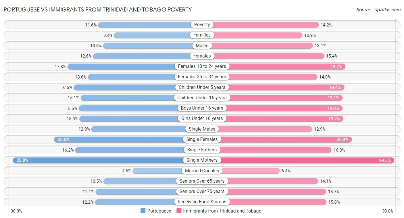 Portuguese vs Immigrants from Trinidad and Tobago Poverty