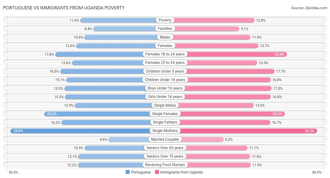 Portuguese vs Immigrants from Uganda Poverty