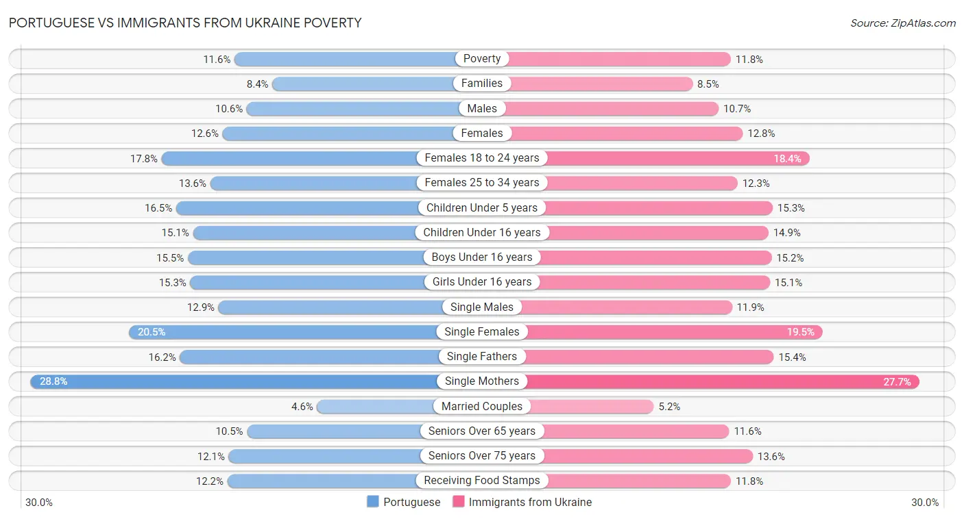 Portuguese vs Immigrants from Ukraine Poverty