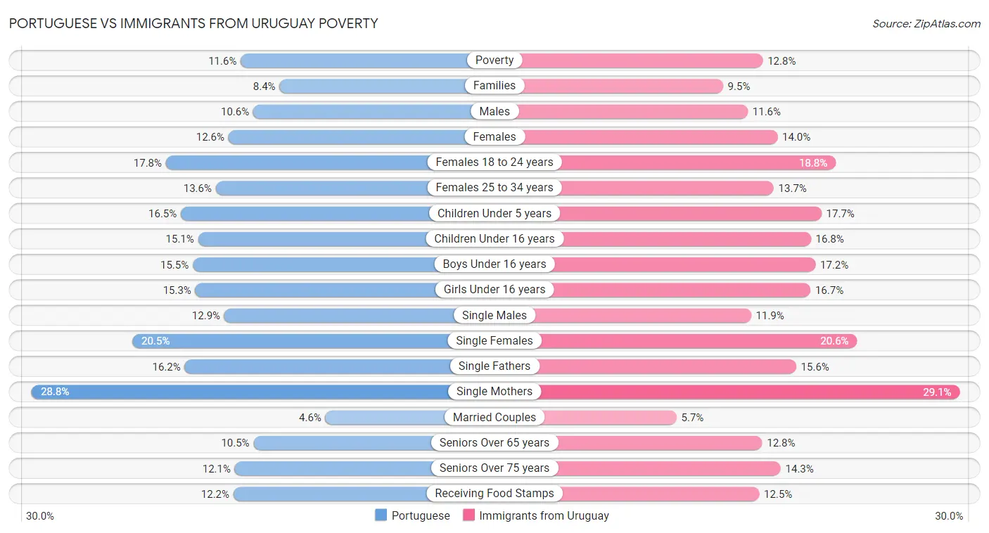 Portuguese vs Immigrants from Uruguay Poverty