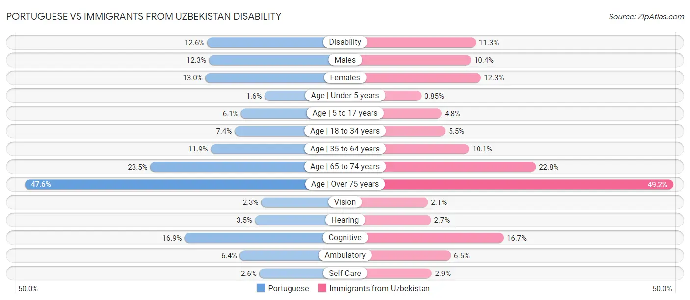 Portuguese vs Immigrants from Uzbekistan Disability