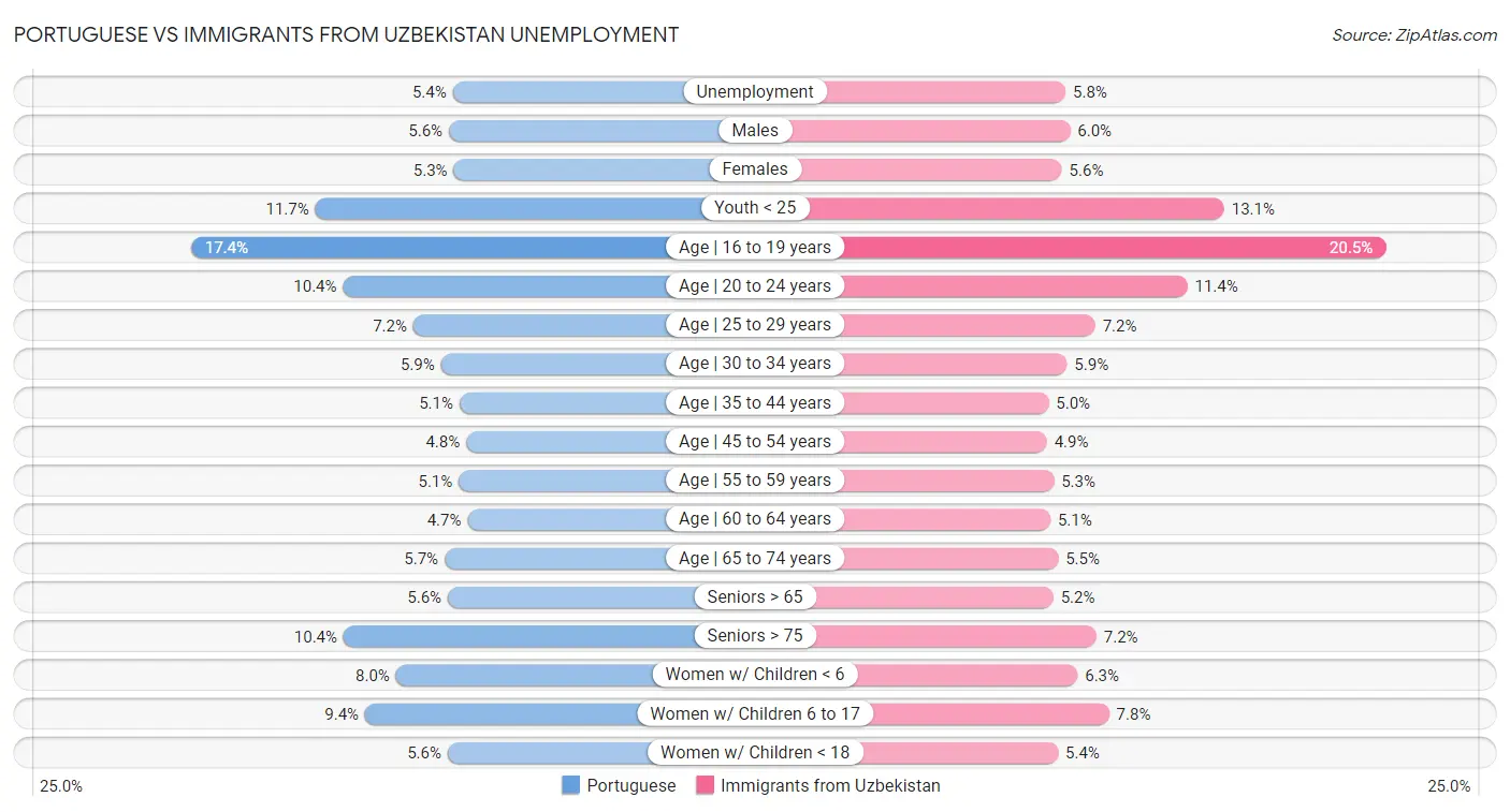 Portuguese vs Immigrants from Uzbekistan Unemployment