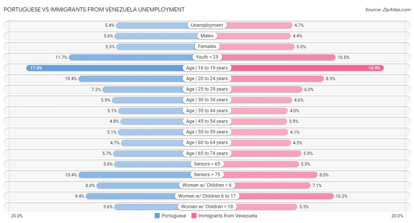 Portuguese vs Immigrants from Venezuela Unemployment