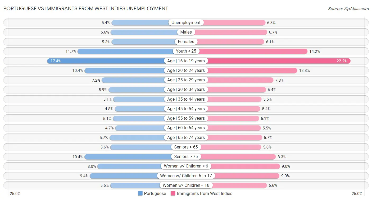 Portuguese vs Immigrants from West Indies Unemployment