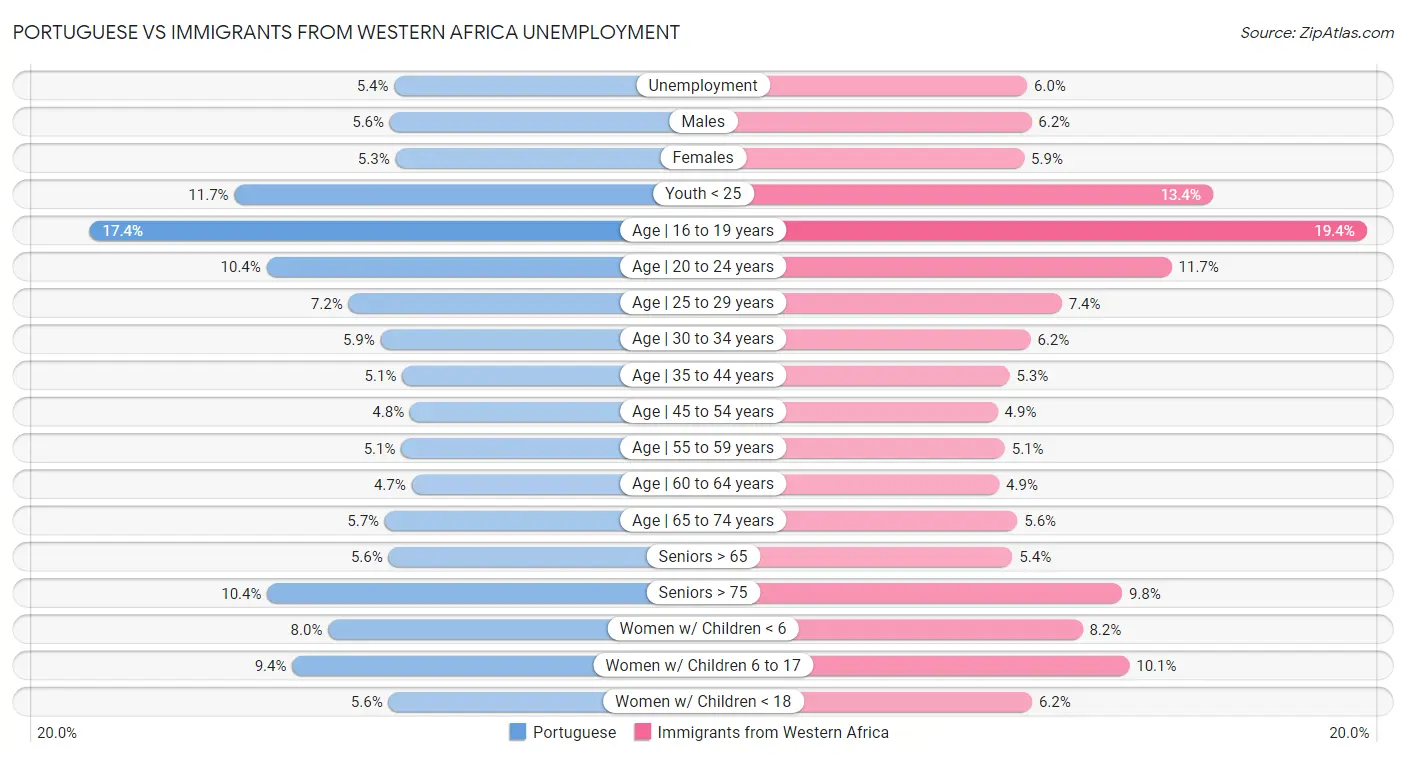 Portuguese vs Immigrants from Western Africa Unemployment