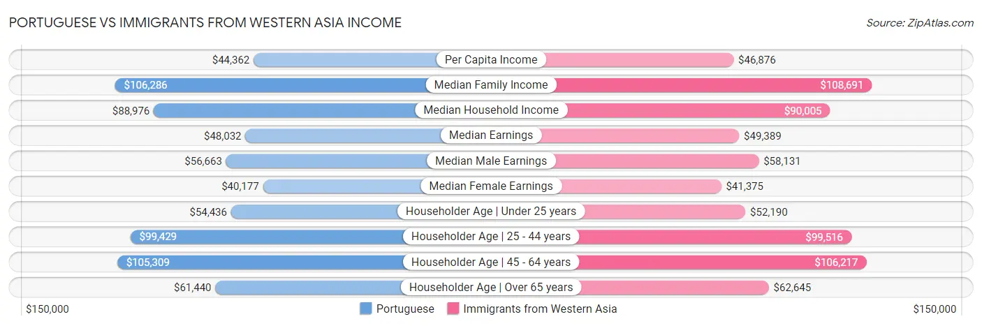 Portuguese vs Immigrants from Western Asia Income