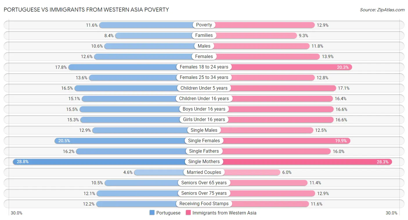 Portuguese vs Immigrants from Western Asia Poverty