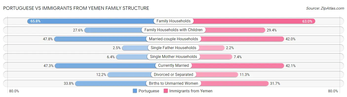 Portuguese vs Immigrants from Yemen Family Structure