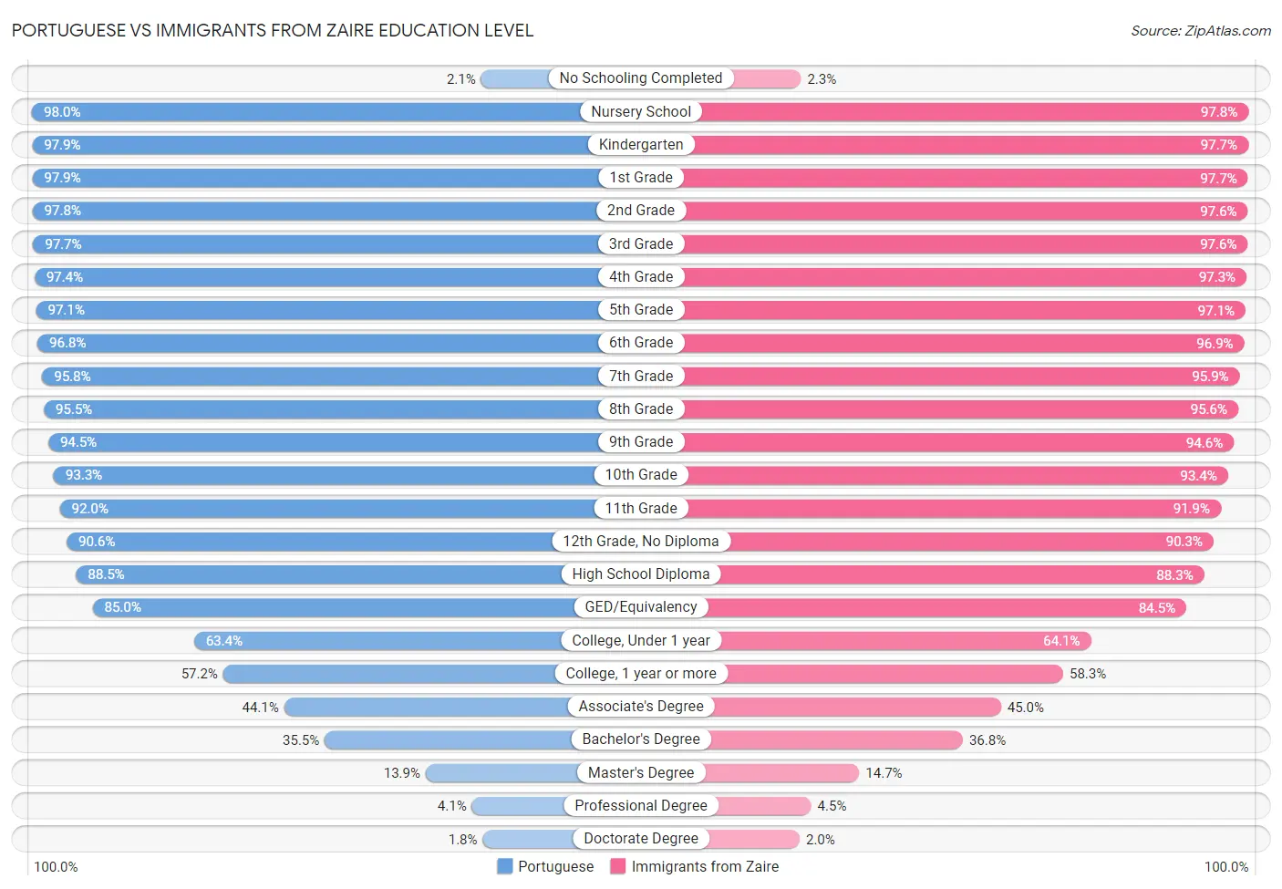 Portuguese vs Immigrants from Zaire Education Level