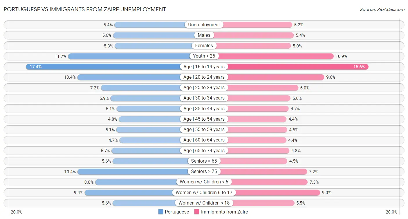 Portuguese vs Immigrants from Zaire Unemployment