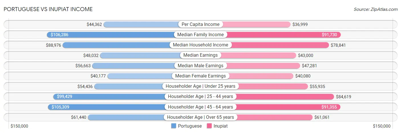 Portuguese vs Inupiat Income