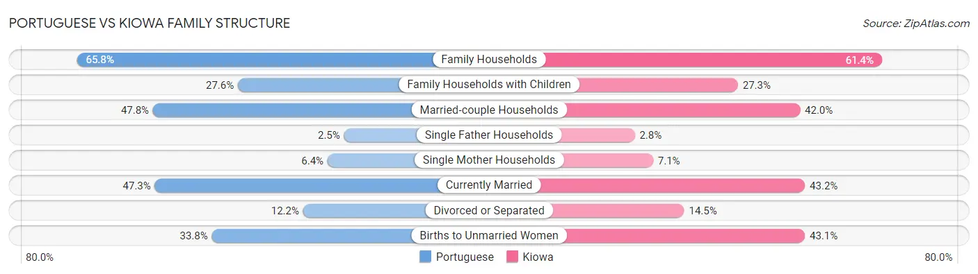 Portuguese vs Kiowa Family Structure