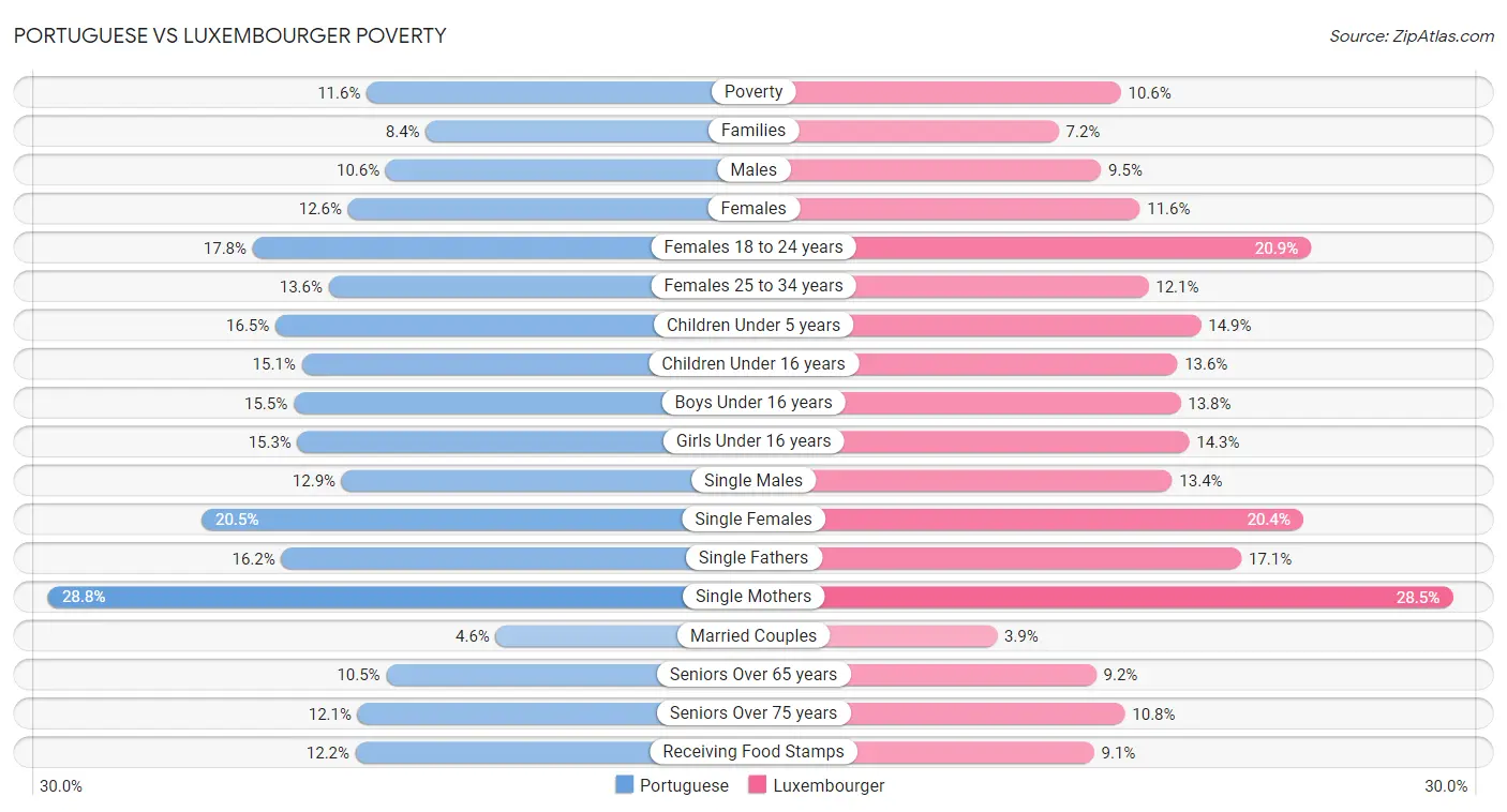 Portuguese vs Luxembourger Poverty