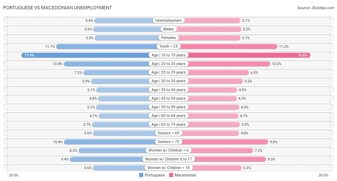Portuguese vs Macedonian Unemployment