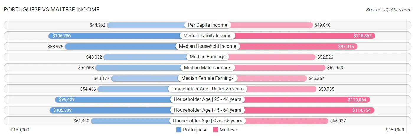 Portuguese vs Maltese Income