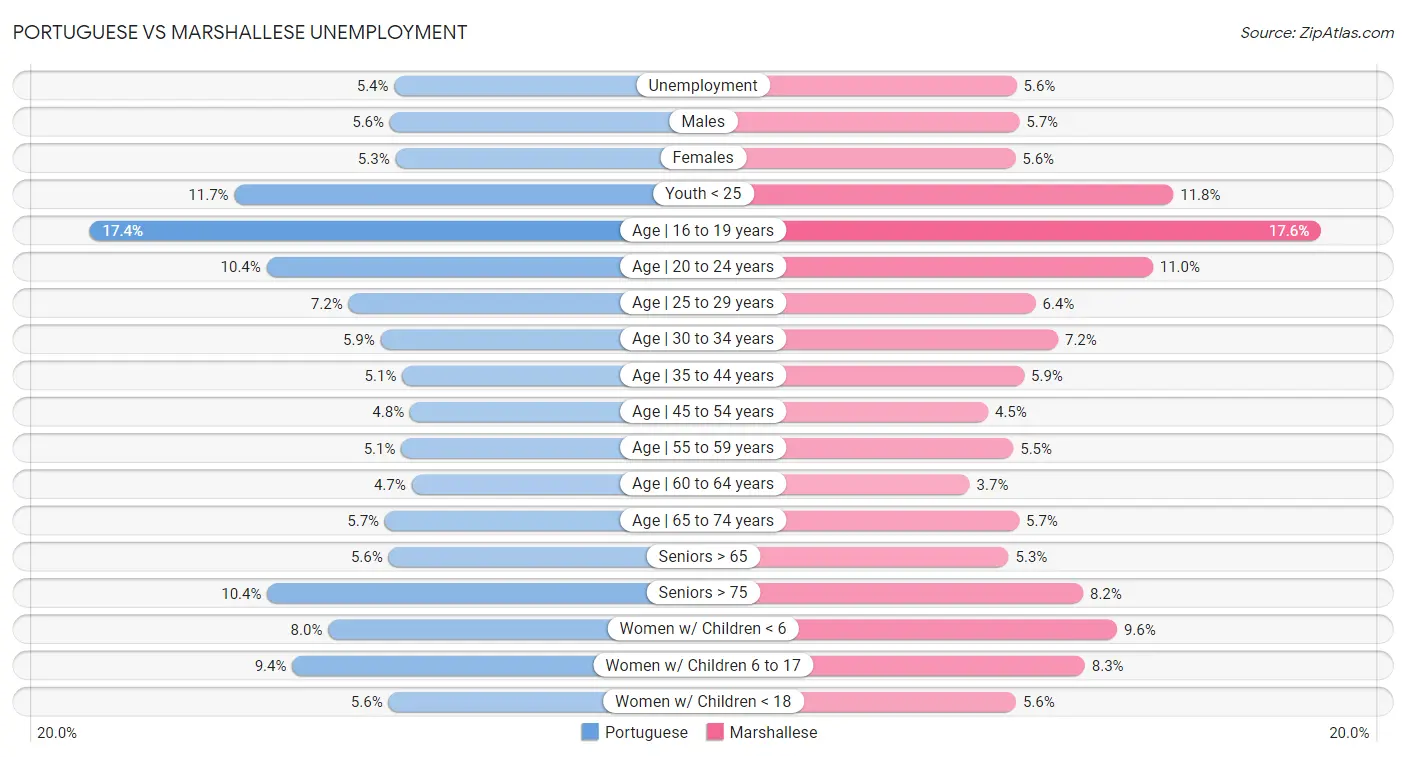 Portuguese vs Marshallese Unemployment