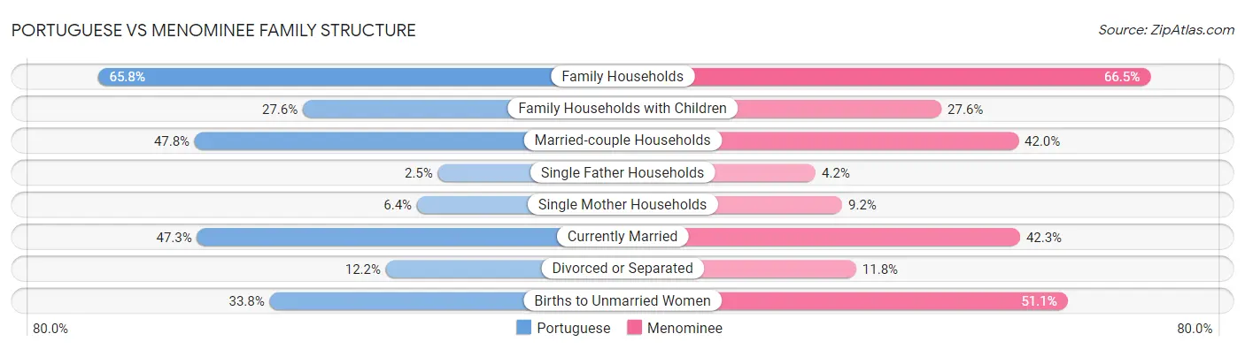 Portuguese vs Menominee Family Structure