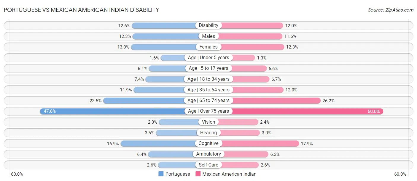 Portuguese vs Mexican American Indian Disability