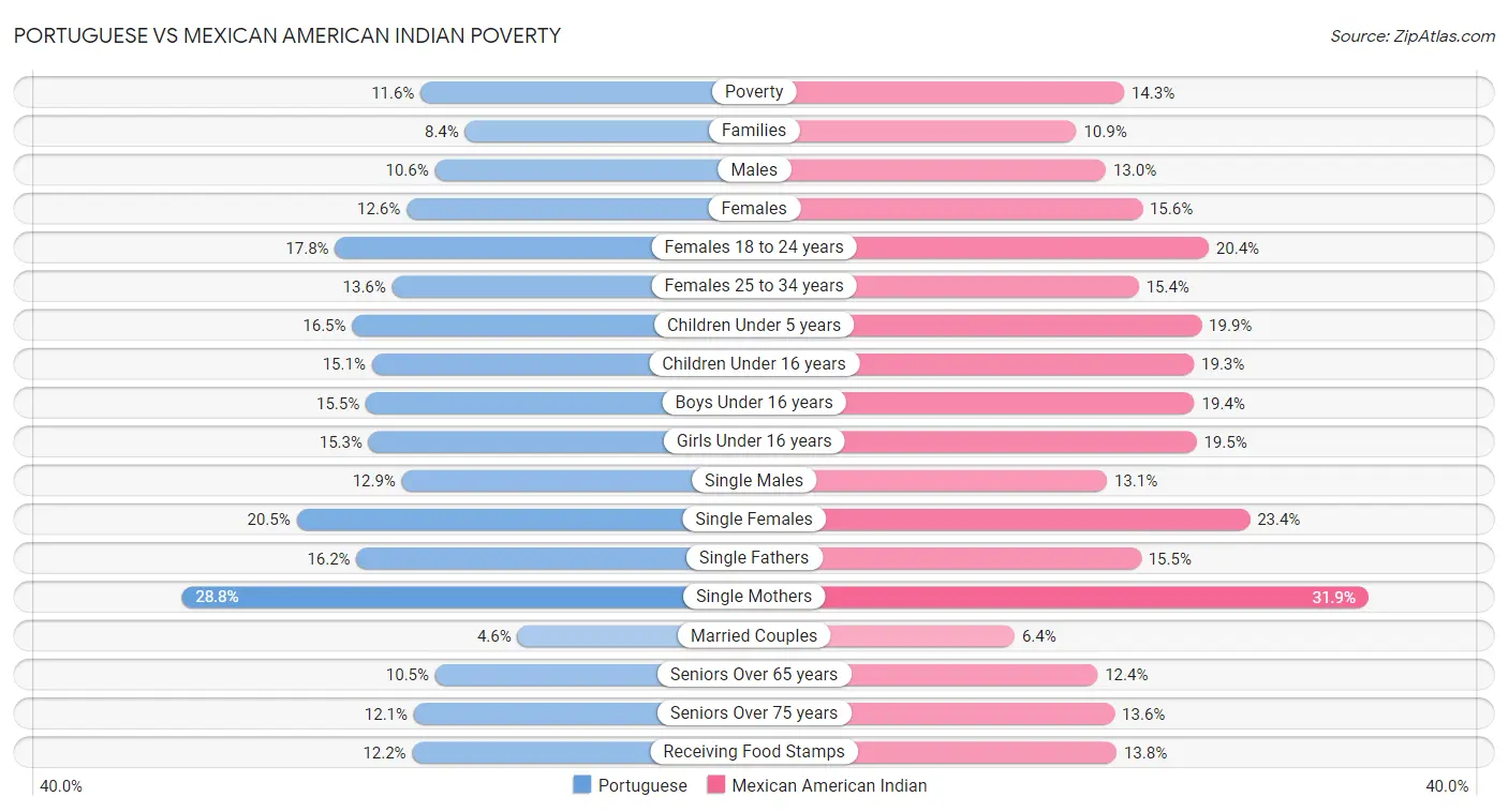 Portuguese vs Mexican American Indian Poverty