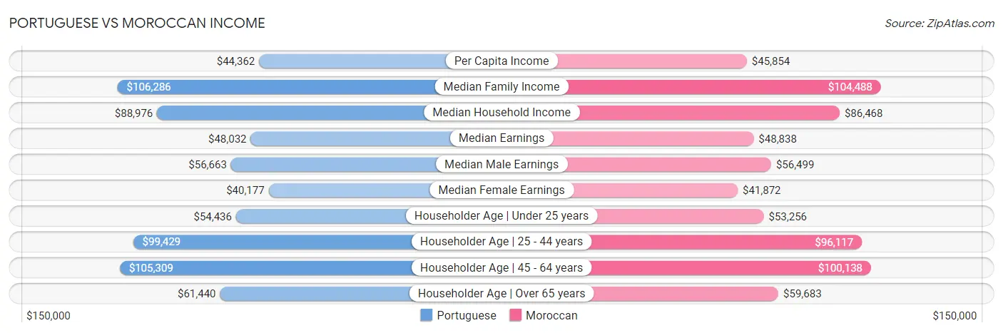 Portuguese vs Moroccan Income