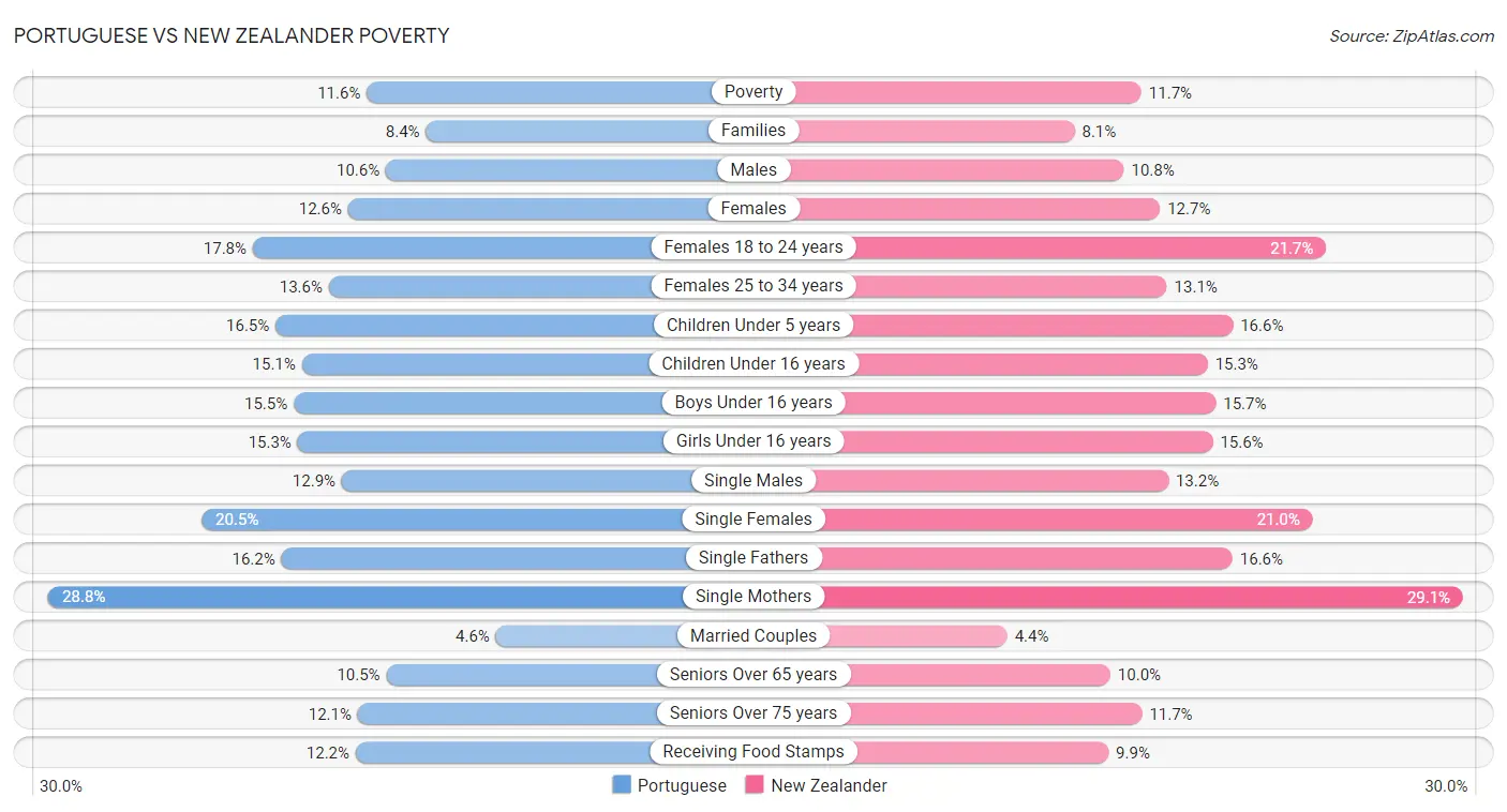 Portuguese vs New Zealander Poverty