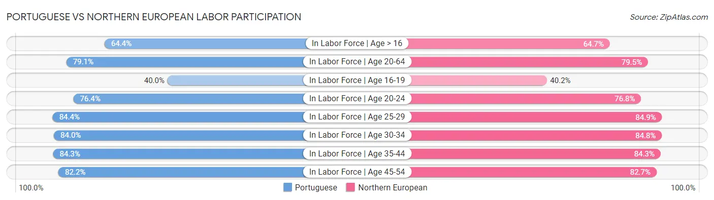 Portuguese vs Northern European Labor Participation