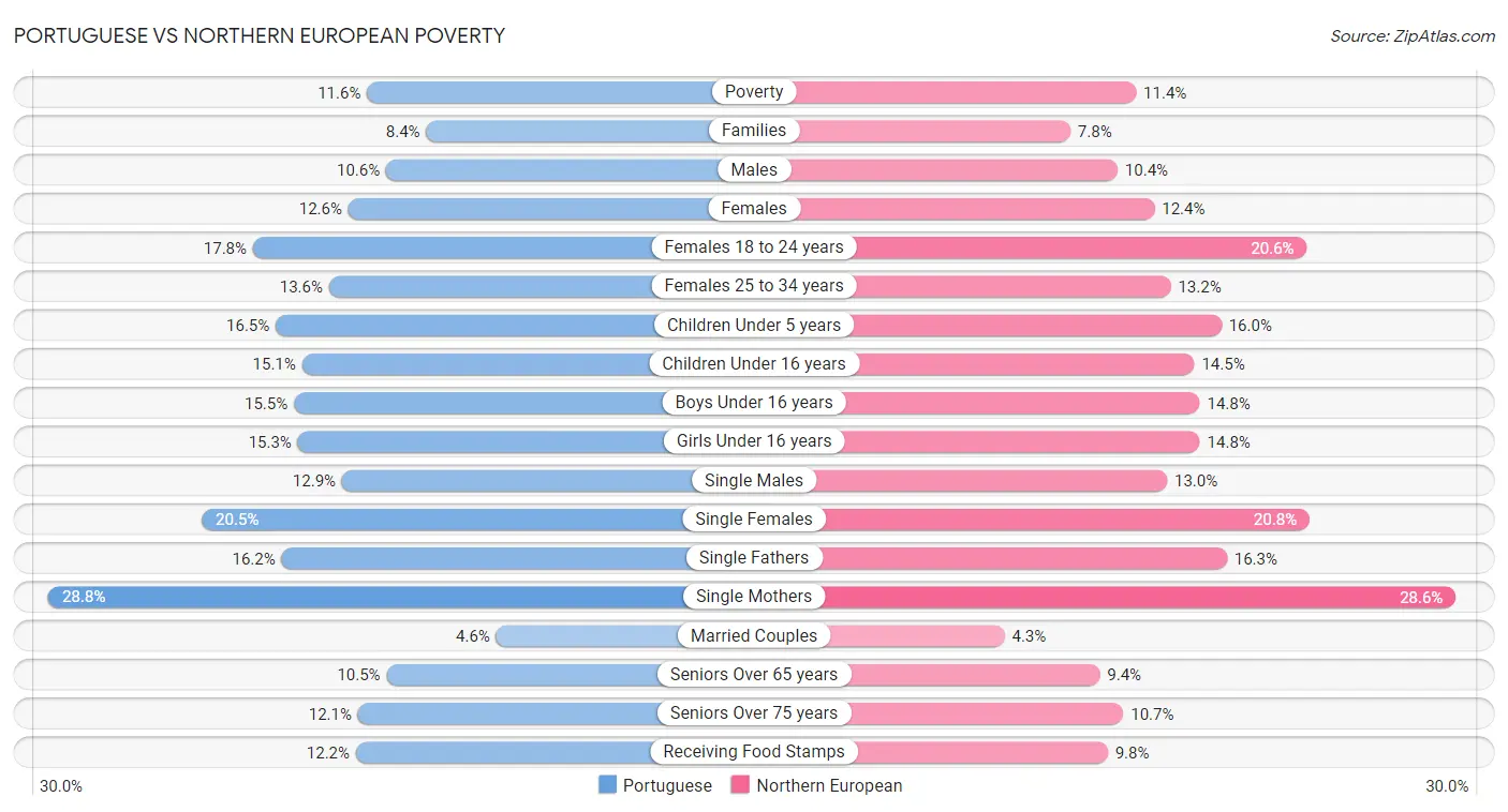 Portuguese vs Northern European Poverty