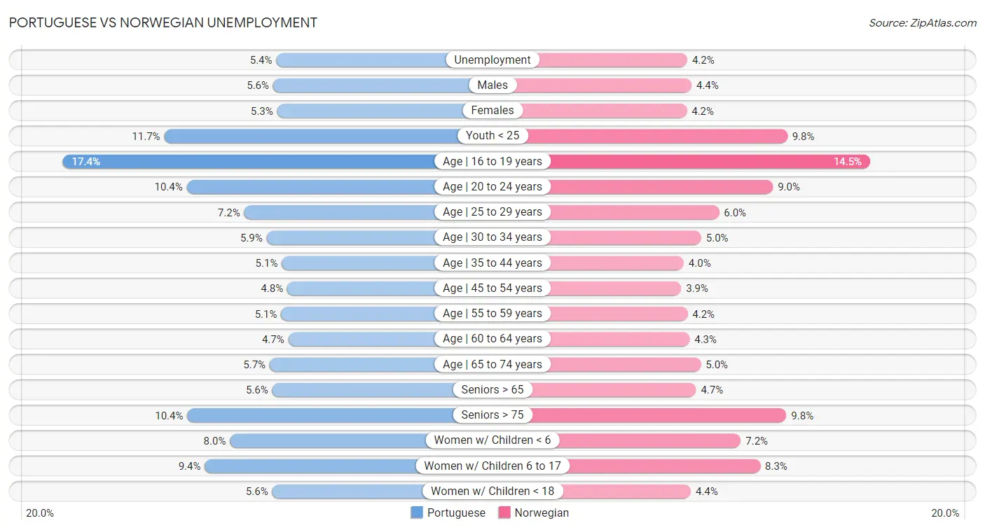 Portuguese vs Norwegian Unemployment