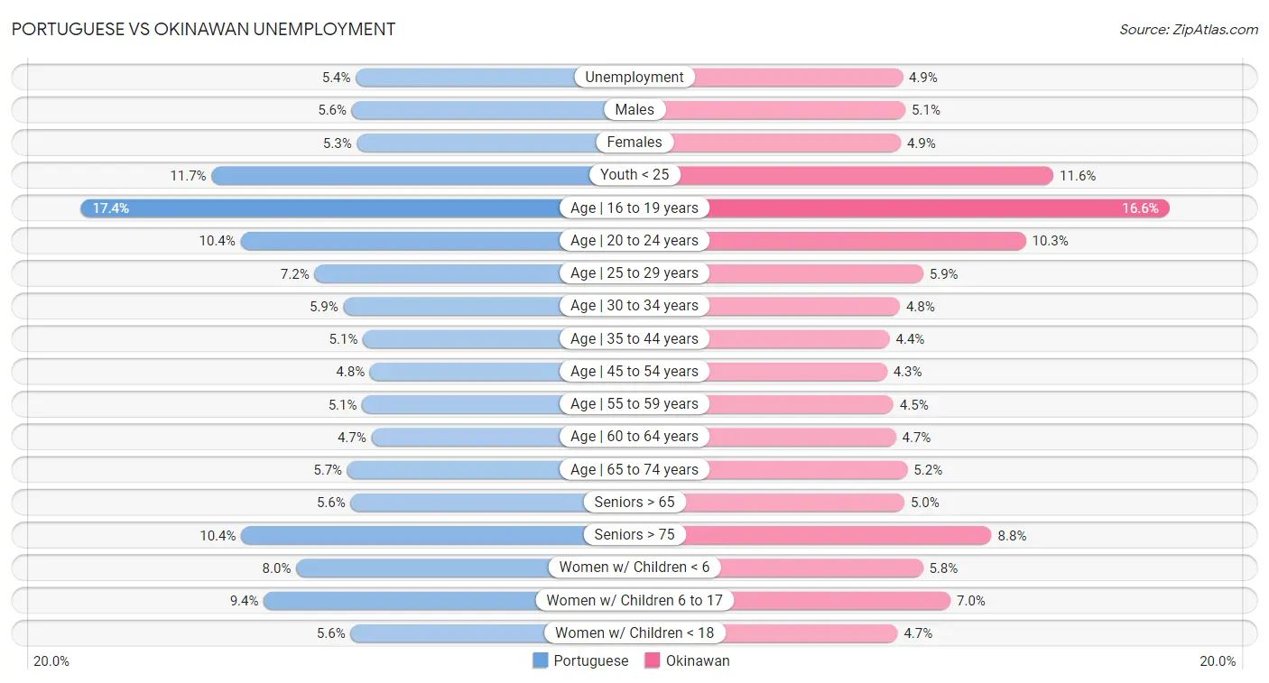 Portuguese vs Okinawan Unemployment