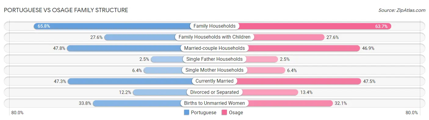 Portuguese vs Osage Family Structure