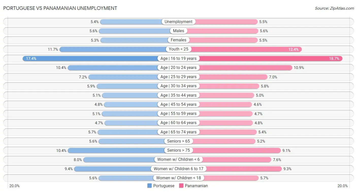 Portuguese vs Panamanian Unemployment
