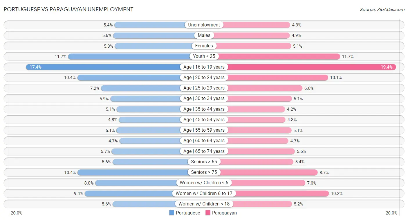 Portuguese vs Paraguayan Unemployment