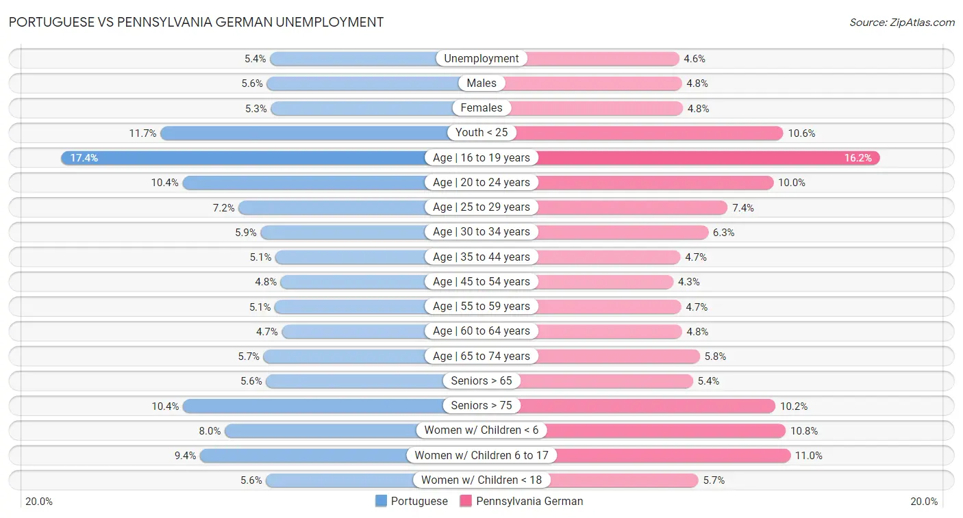 Portuguese vs Pennsylvania German Unemployment