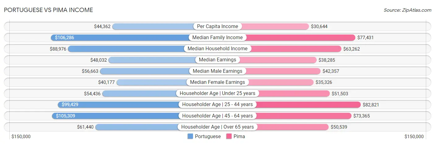 Portuguese vs Pima Income