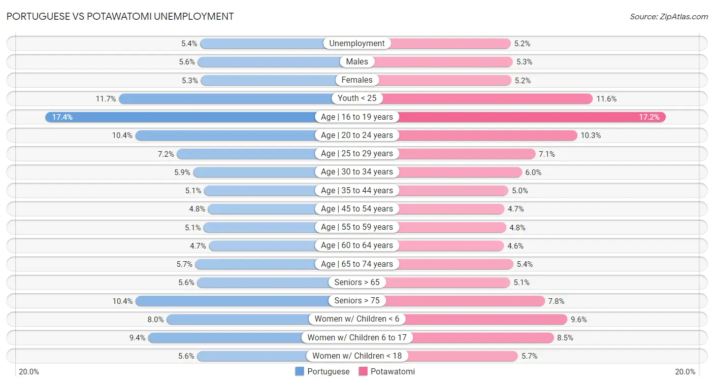 Portuguese vs Potawatomi Unemployment