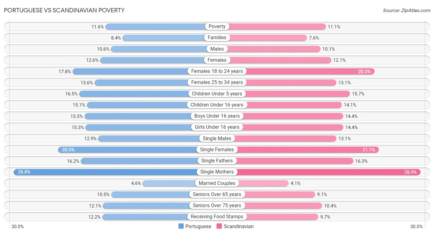 Portuguese vs Scandinavian Poverty