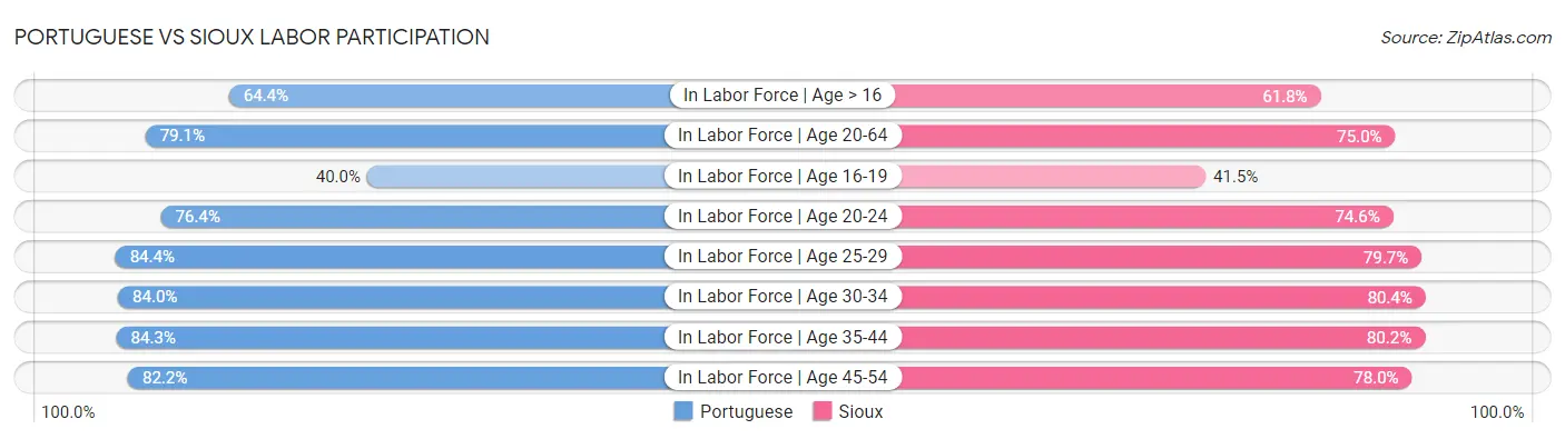 Portuguese vs Sioux Labor Participation