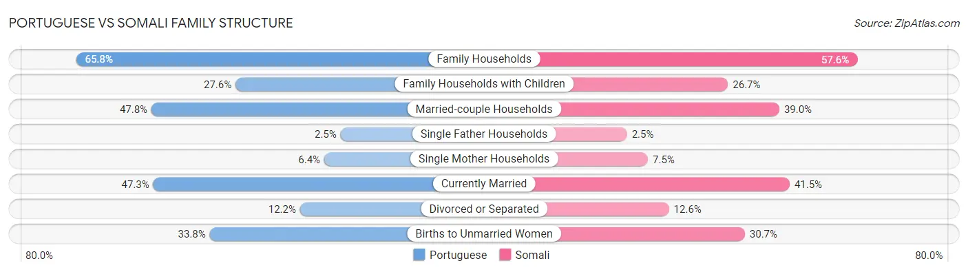 Portuguese vs Somali Family Structure