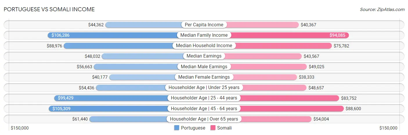 Portuguese vs Somali Income