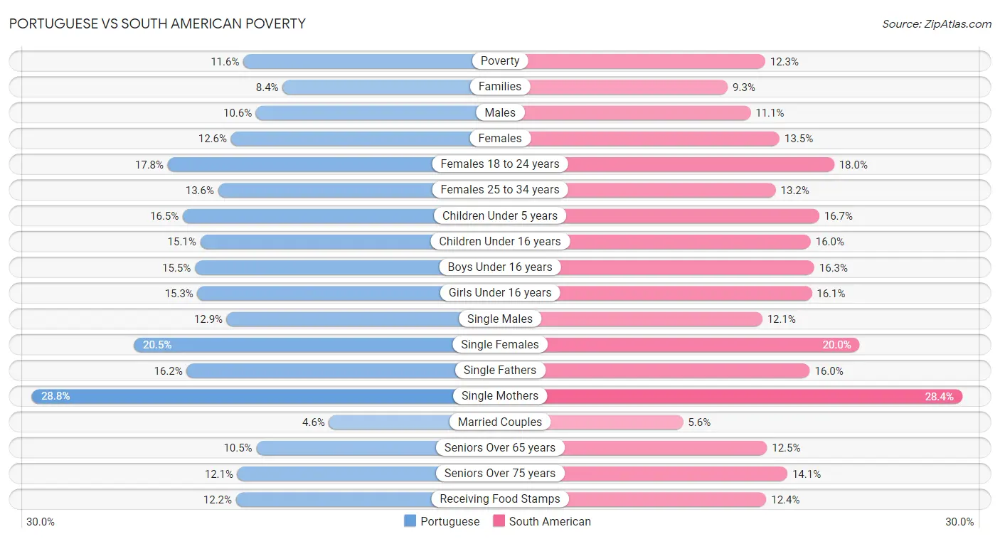 Portuguese vs South American Poverty